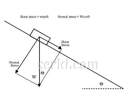 Kesme Gerilmesi - Shear Stress